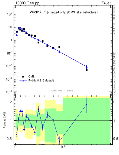 Plot of j.width.c in 13000 GeV pp collisions