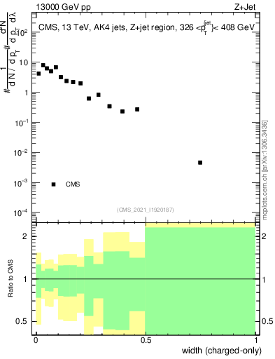 Plot of j.width.c in 13000 GeV pp collisions