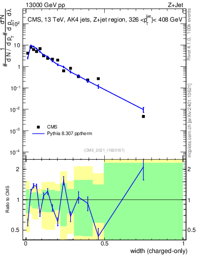 Plot of j.width.c in 13000 GeV pp collisions
