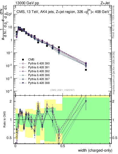 Plot of j.width.c in 13000 GeV pp collisions