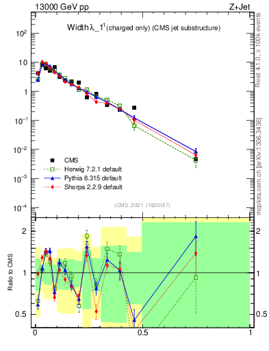 Plot of j.width.c in 13000 GeV pp collisions