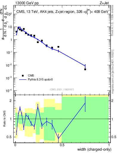 Plot of j.width.c in 13000 GeV pp collisions
