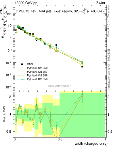 Plot of j.width.c in 13000 GeV pp collisions