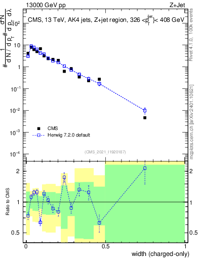 Plot of j.width.c in 13000 GeV pp collisions
