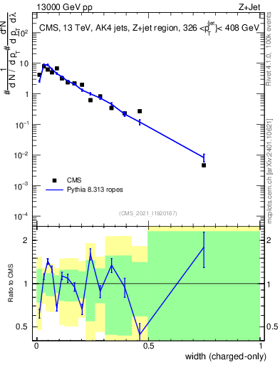 Plot of j.width.c in 13000 GeV pp collisions