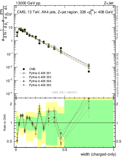 Plot of j.width.c in 13000 GeV pp collisions