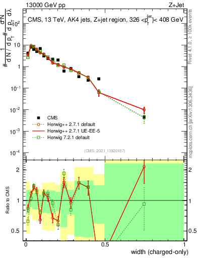 Plot of j.width.c in 13000 GeV pp collisions