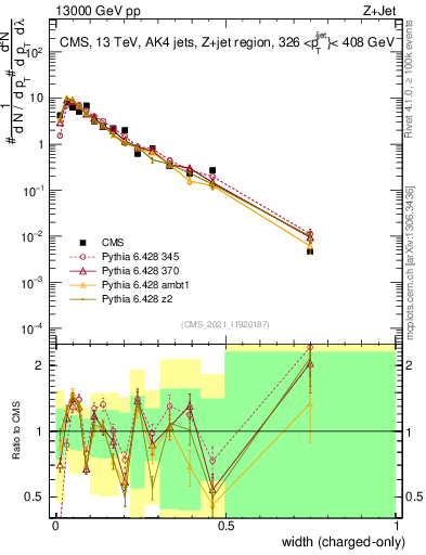 Plot of j.width.c in 13000 GeV pp collisions
