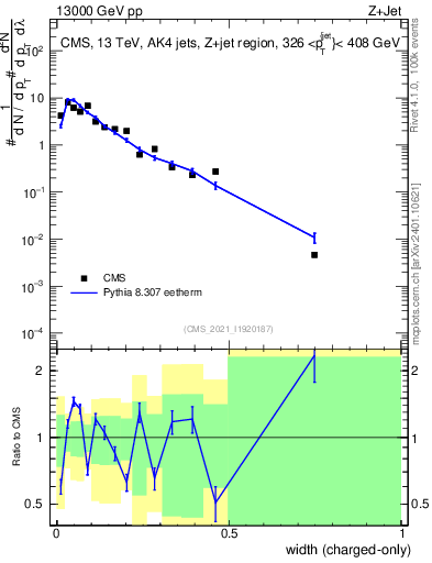 Plot of j.width.c in 13000 GeV pp collisions