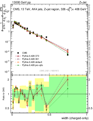 Plot of j.width.c in 13000 GeV pp collisions