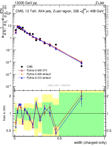 Plot of j.width.c in 13000 GeV pp collisions