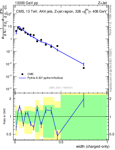 Plot of j.width.c in 13000 GeV pp collisions