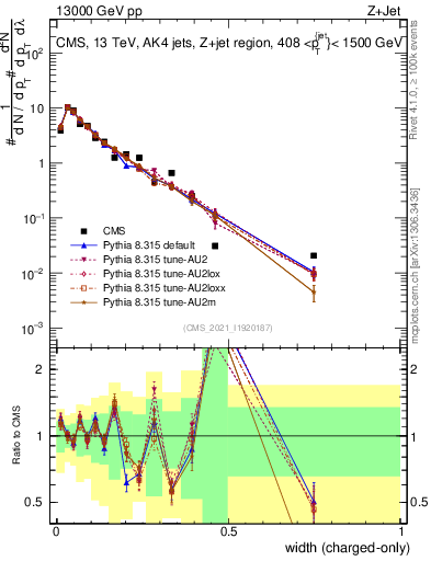 Plot of j.width.c in 13000 GeV pp collisions
