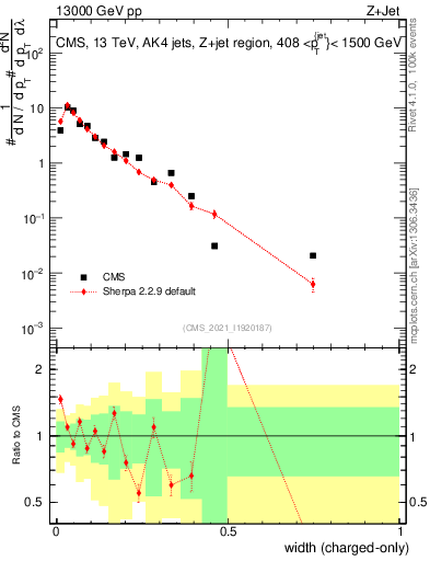 Plot of j.width.c in 13000 GeV pp collisions
