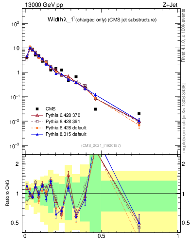 Plot of j.width.c in 13000 GeV pp collisions