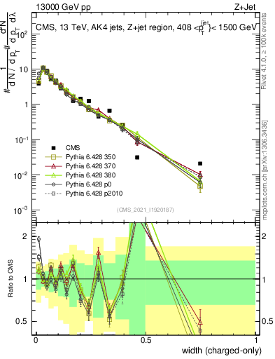 Plot of j.width.c in 13000 GeV pp collisions
