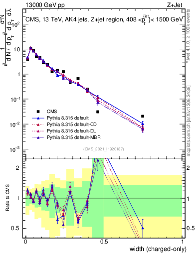 Plot of j.width.c in 13000 GeV pp collisions