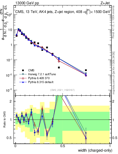 Plot of j.width.c in 13000 GeV pp collisions