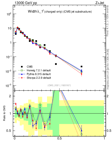 Plot of j.width.c in 13000 GeV pp collisions