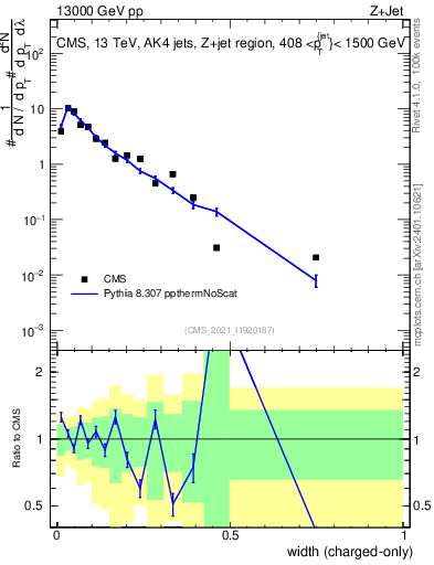 Plot of j.width.c in 13000 GeV pp collisions