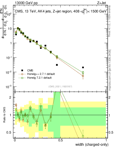 Plot of j.width.c in 13000 GeV pp collisions