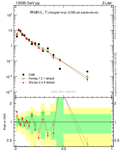 Plot of j.width.c in 13000 GeV pp collisions