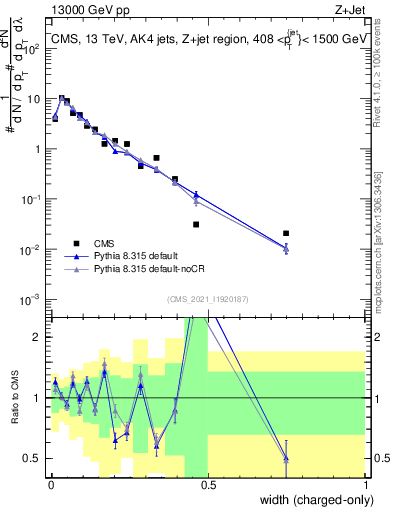 Plot of j.width.c in 13000 GeV pp collisions
