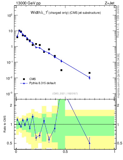 Plot of j.width.c in 13000 GeV pp collisions