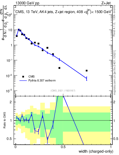 Plot of j.width.c in 13000 GeV pp collisions