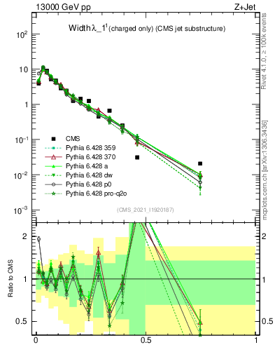 Plot of j.width.c in 13000 GeV pp collisions