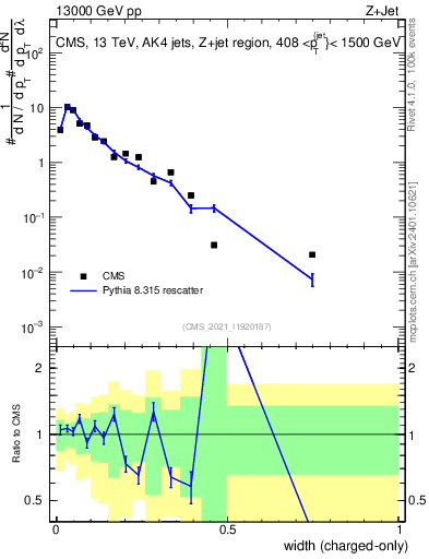 Plot of j.width.c in 13000 GeV pp collisions