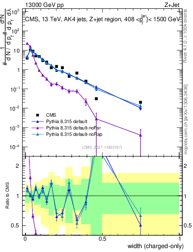 Plot of j.width.c in 13000 GeV pp collisions