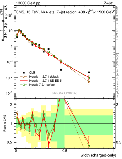Plot of j.width.c in 13000 GeV pp collisions
