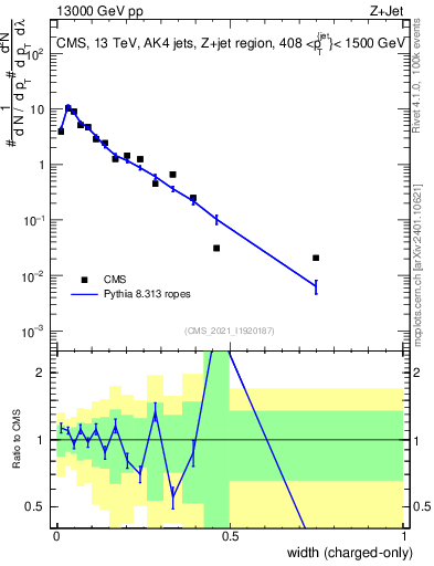 Plot of j.width.c in 13000 GeV pp collisions
