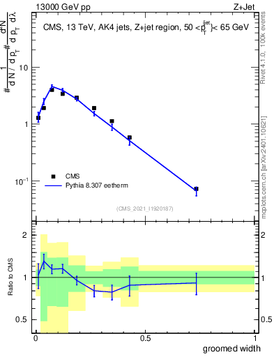 Plot of j.width.g in 13000 GeV pp collisions