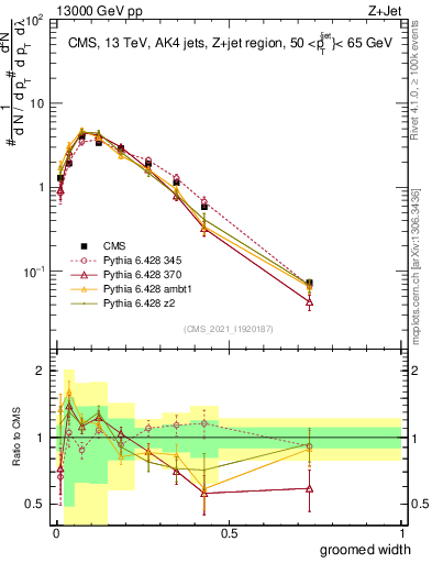 Plot of j.width.g in 13000 GeV pp collisions