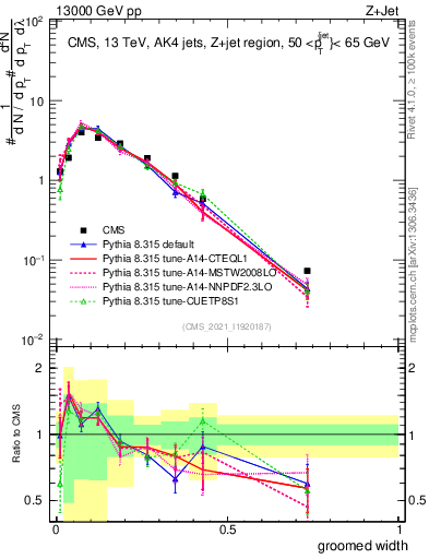 Plot of j.width.g in 13000 GeV pp collisions
