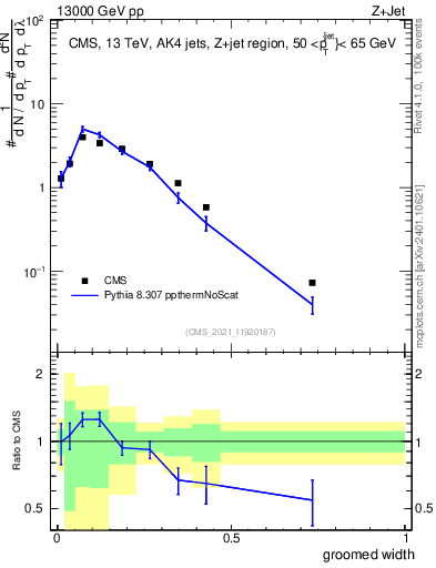 Plot of j.width.g in 13000 GeV pp collisions