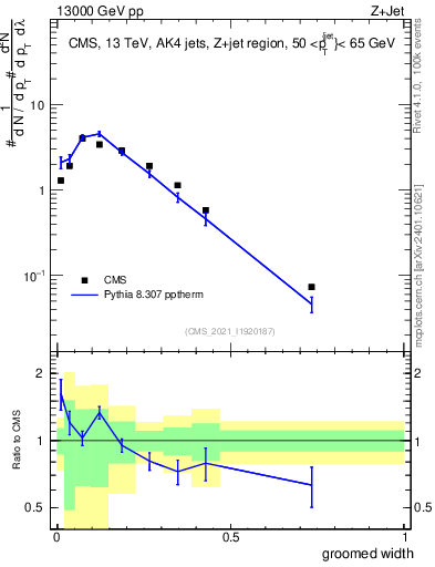 Plot of j.width.g in 13000 GeV pp collisions