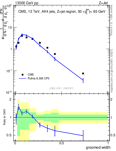 Plot of j.width.g in 13000 GeV pp collisions