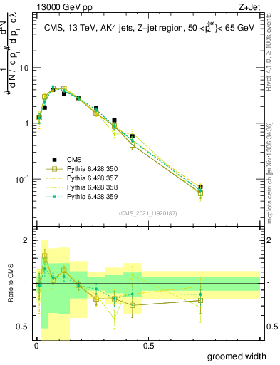 Plot of j.width.g in 13000 GeV pp collisions