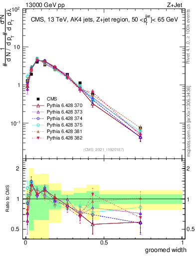 Plot of j.width.g in 13000 GeV pp collisions