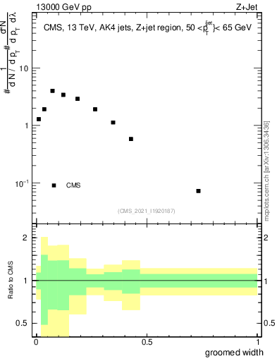 Plot of j.width.g in 13000 GeV pp collisions