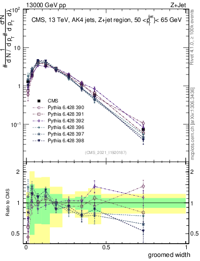 Plot of j.width.g in 13000 GeV pp collisions