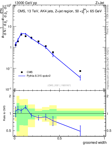 Plot of j.width.g in 13000 GeV pp collisions