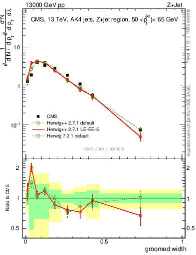 Plot of j.width.g in 13000 GeV pp collisions