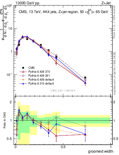 Plot of j.width.g in 13000 GeV pp collisions