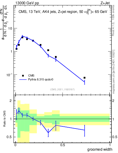 Plot of j.width.g in 13000 GeV pp collisions