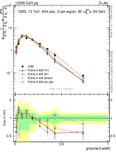 Plot of j.width.g in 13000 GeV pp collisions