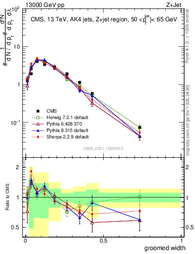 Plot of j.width.g in 13000 GeV pp collisions
